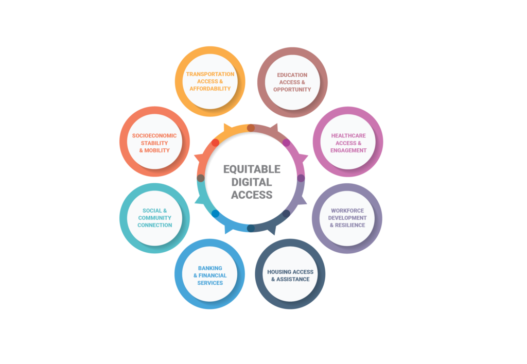 The Digital Divide Detrimental consequences to those without access