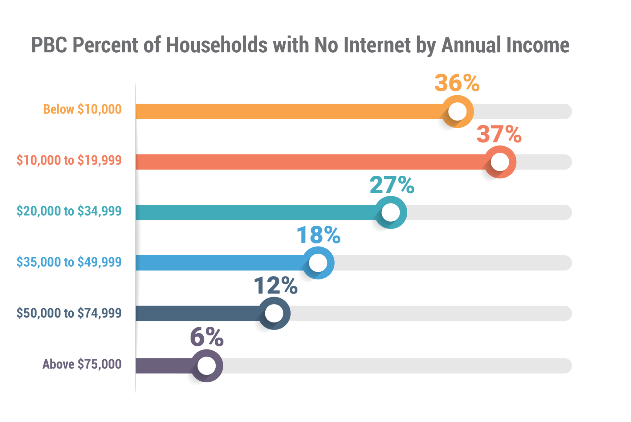 The Digital Divide Detrimental consequences to those without access