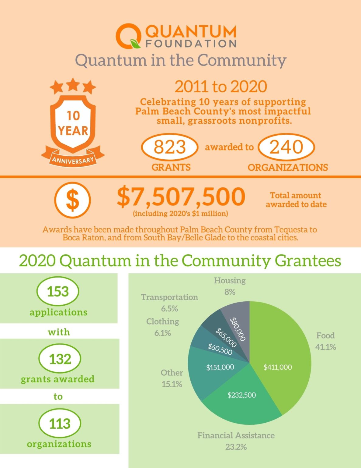 10 Years of Quantum in the Community - Quantum Foundation